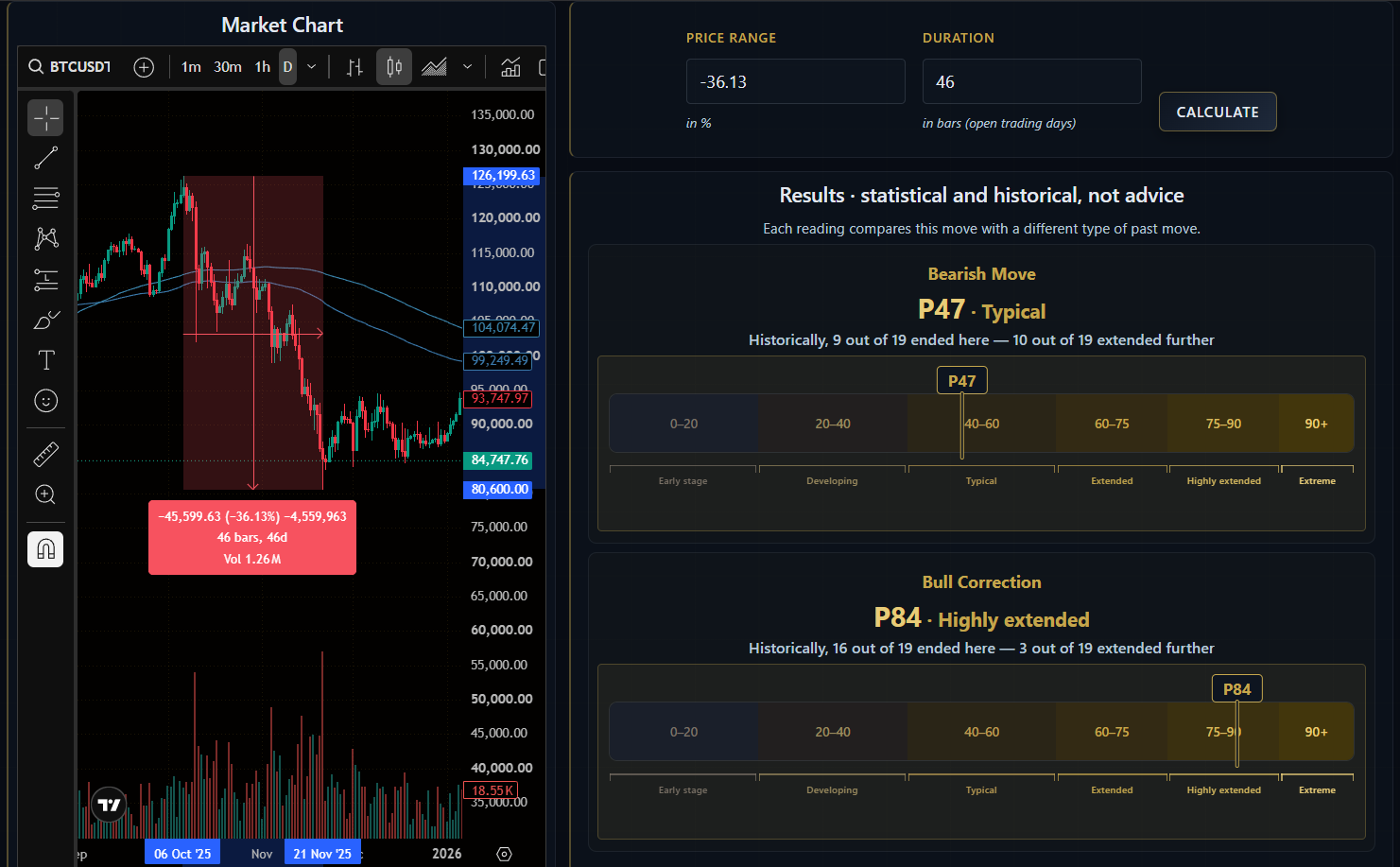 Investiming analysis of Bitcoin's drop from the 2025 all-time high — −36.13% over 46 bars, bearish move at P47