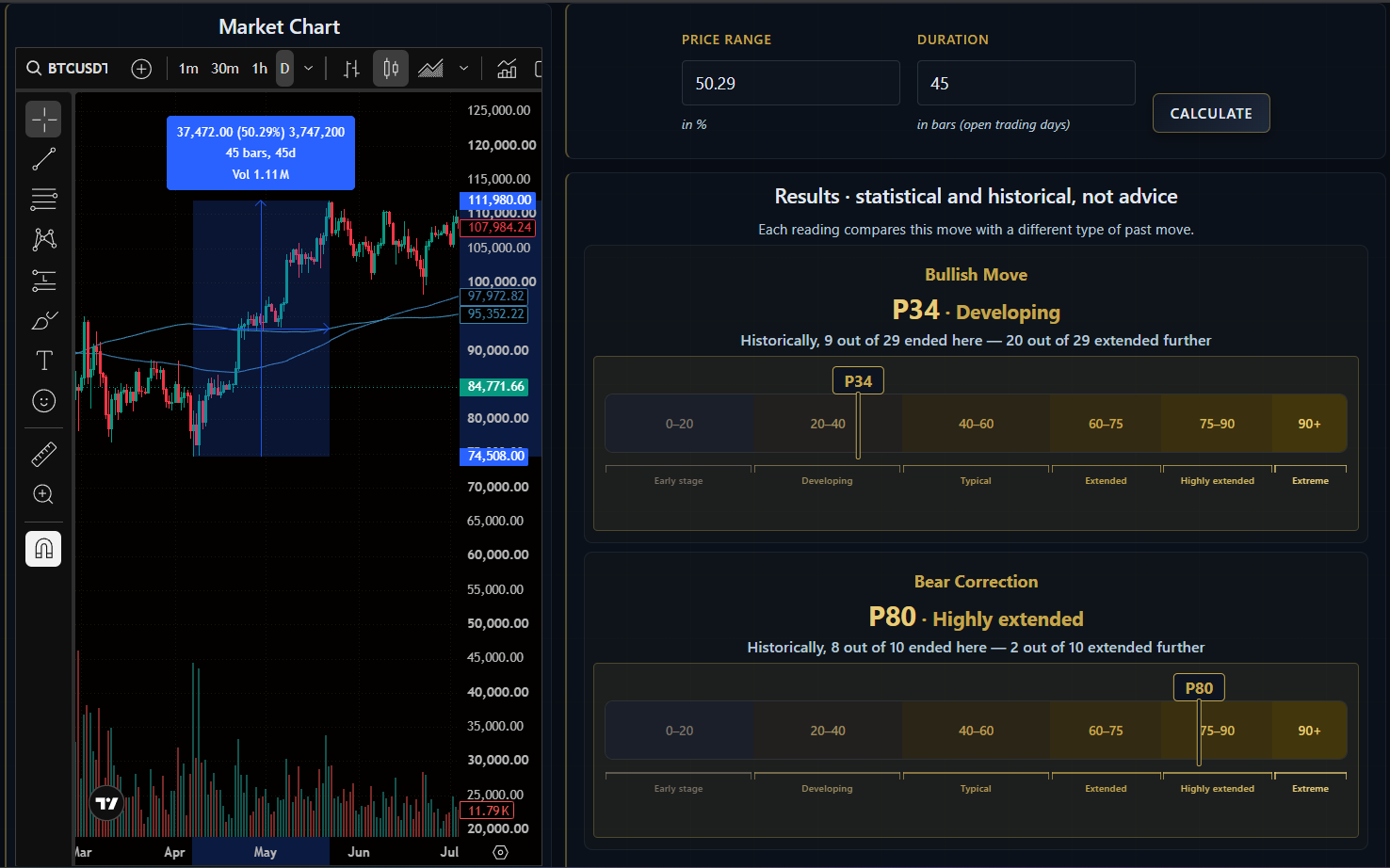 Bitcoin 2025, phase 1 (bullish move 1) — +50.29% over 45 bars, P34