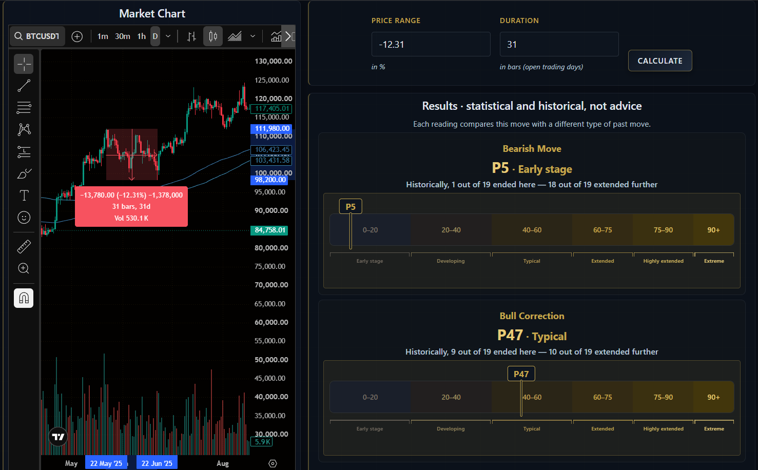 Bitcoin 2025, phase 2 (bull correction 1) — −12.31% over 31 bars, P47