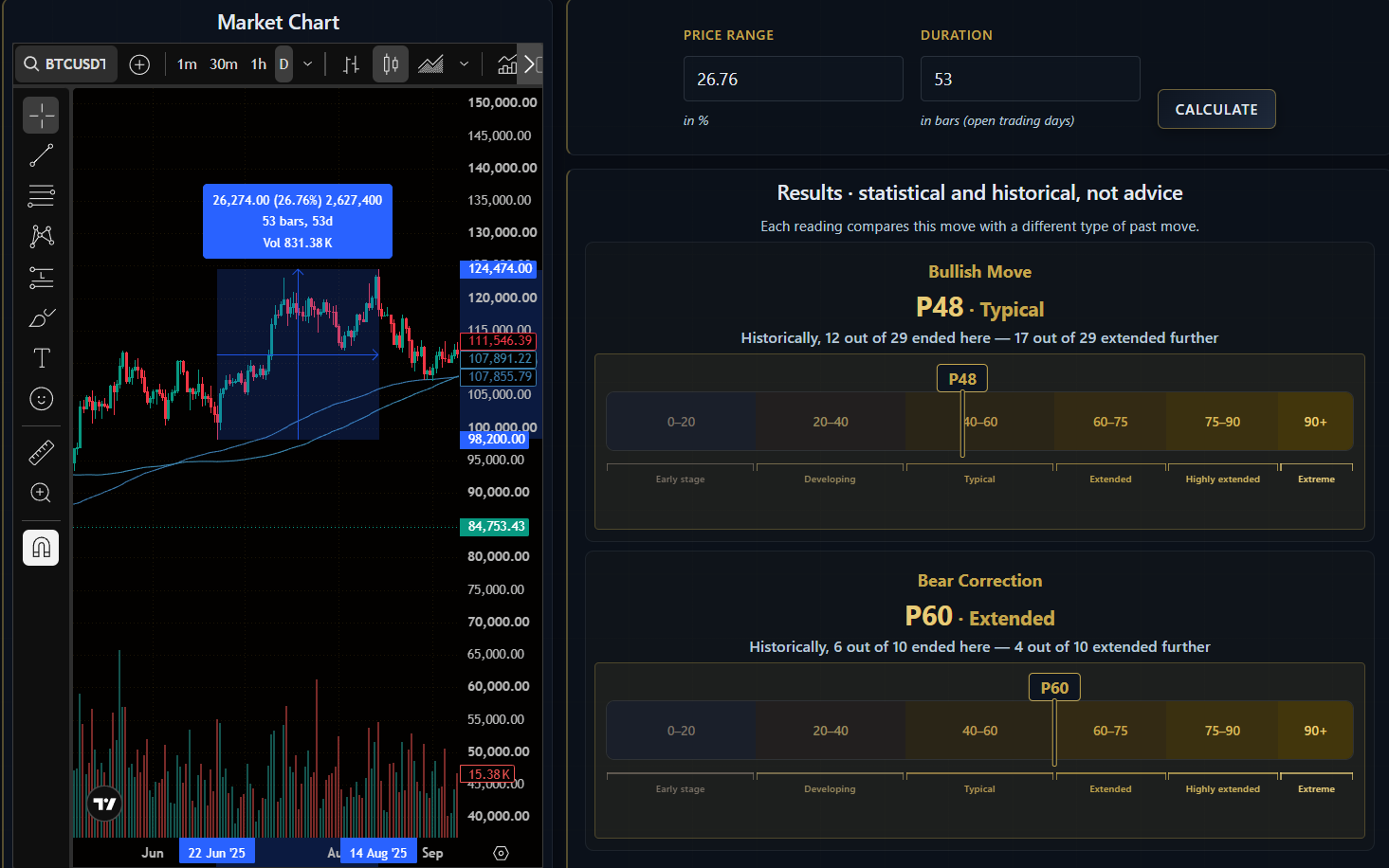 Bitcoin 2025, phase 3 (bullish move 2) — +26.76% over 53 bars, P48