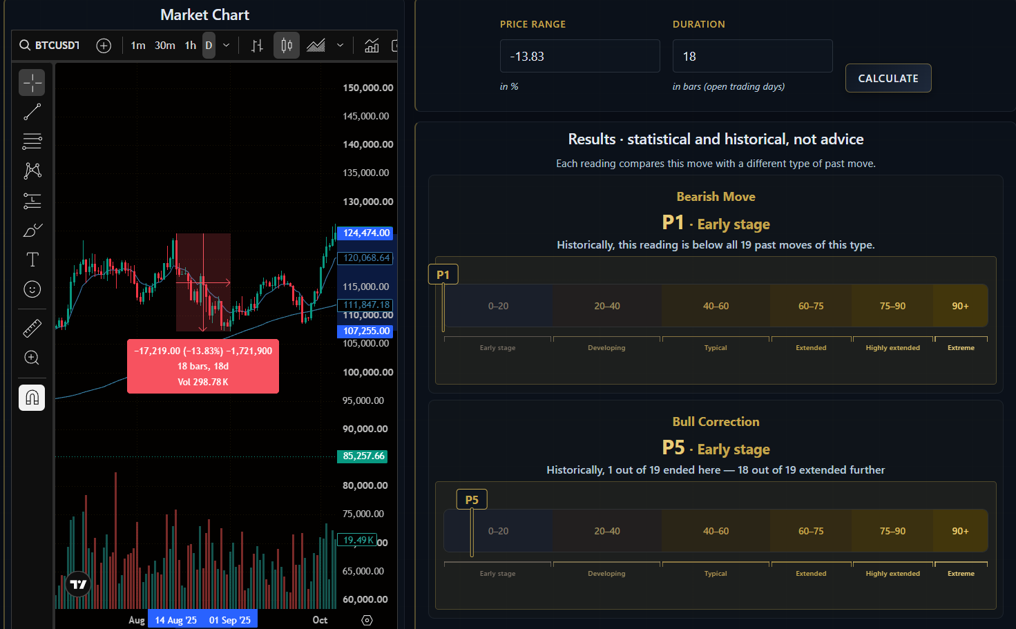 Bitcoin 2025, phase 4 (bull correction 2) — −13.83% over 18 bars, P5