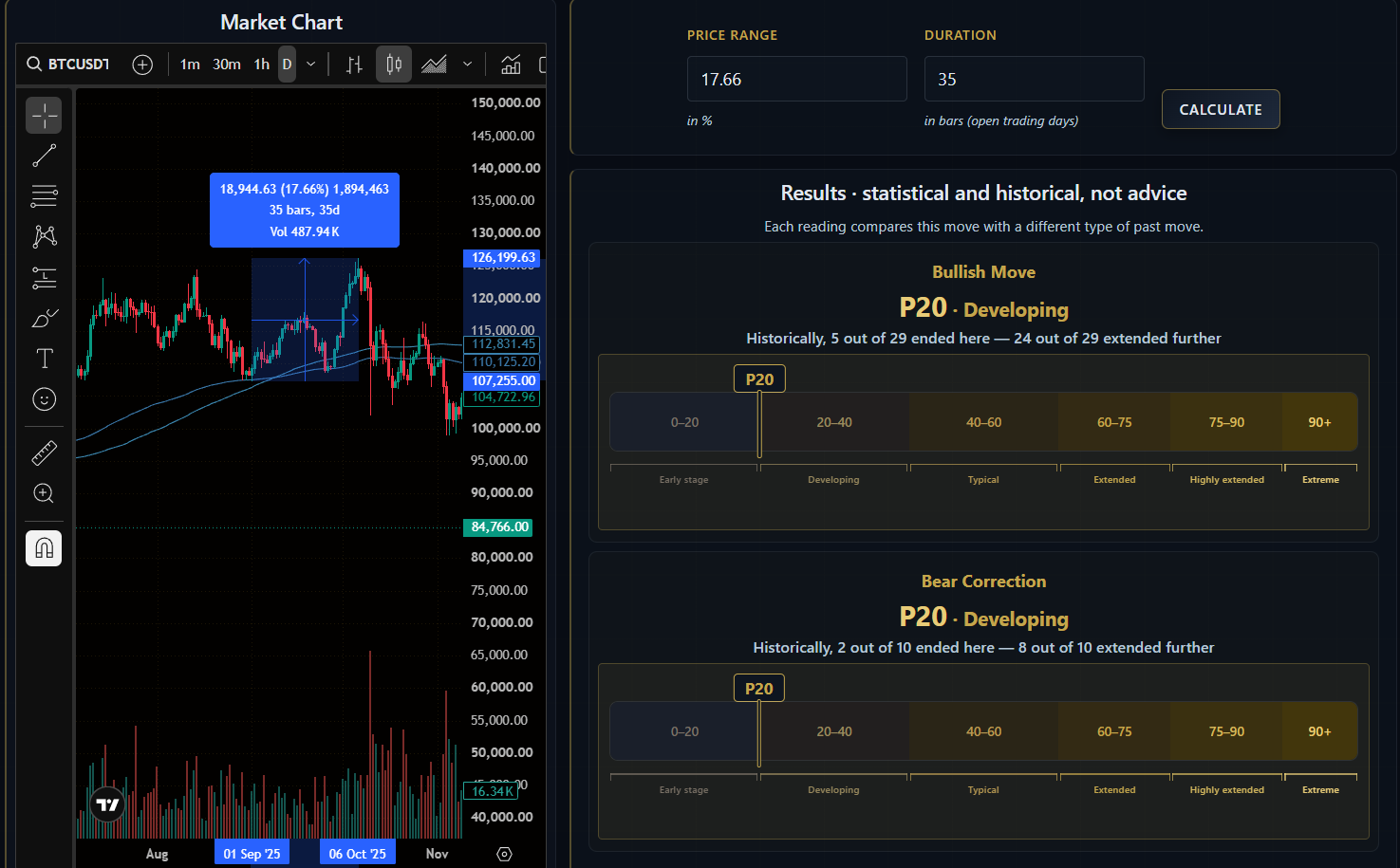 Bitcoin 2025, phase 5 (bullish move 3) — +17.66% over 35 bars, P20