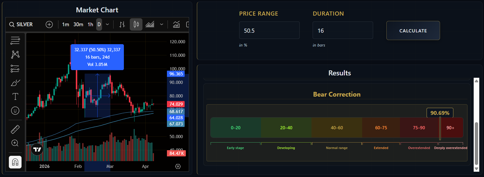 Investiming Silver analysis — 90.69% probability of trend completion 6 days before reversal