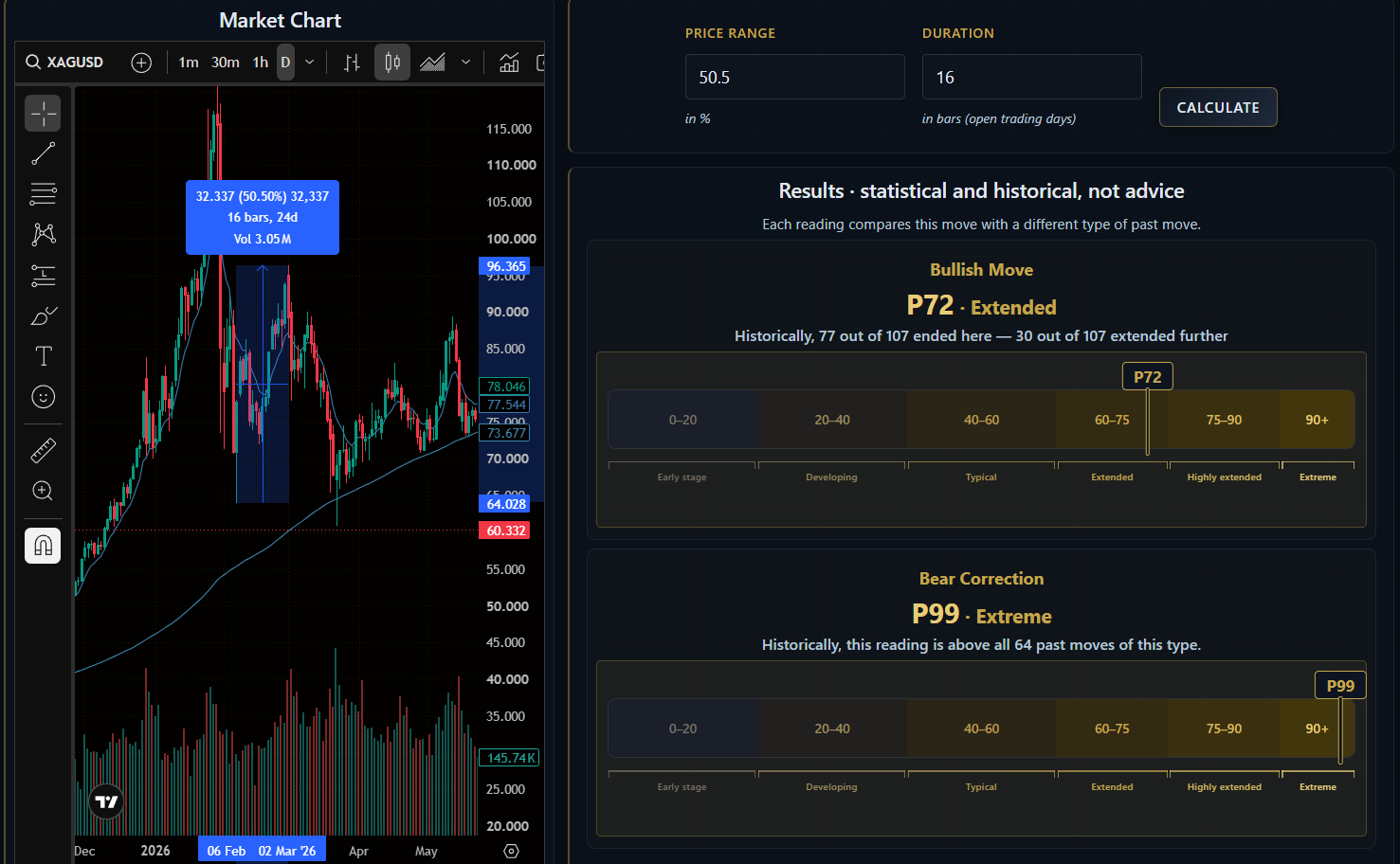 Investiming analysis of silver's rebound — P99 historical extension percentile for a bear correction, in the Extreme zone