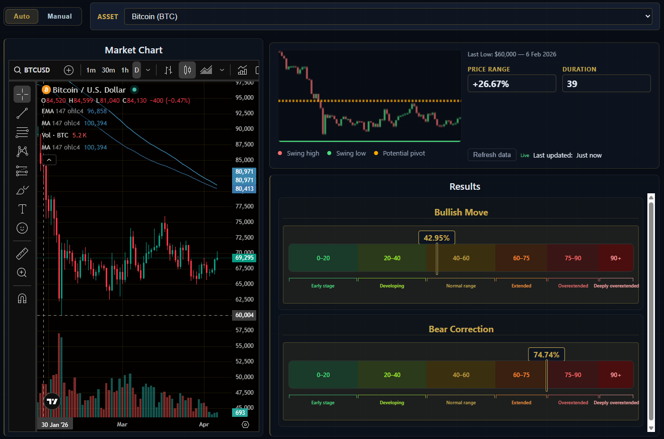 Investiming auto mode — automatically detecting the current Bitcoin swing and calculating probability