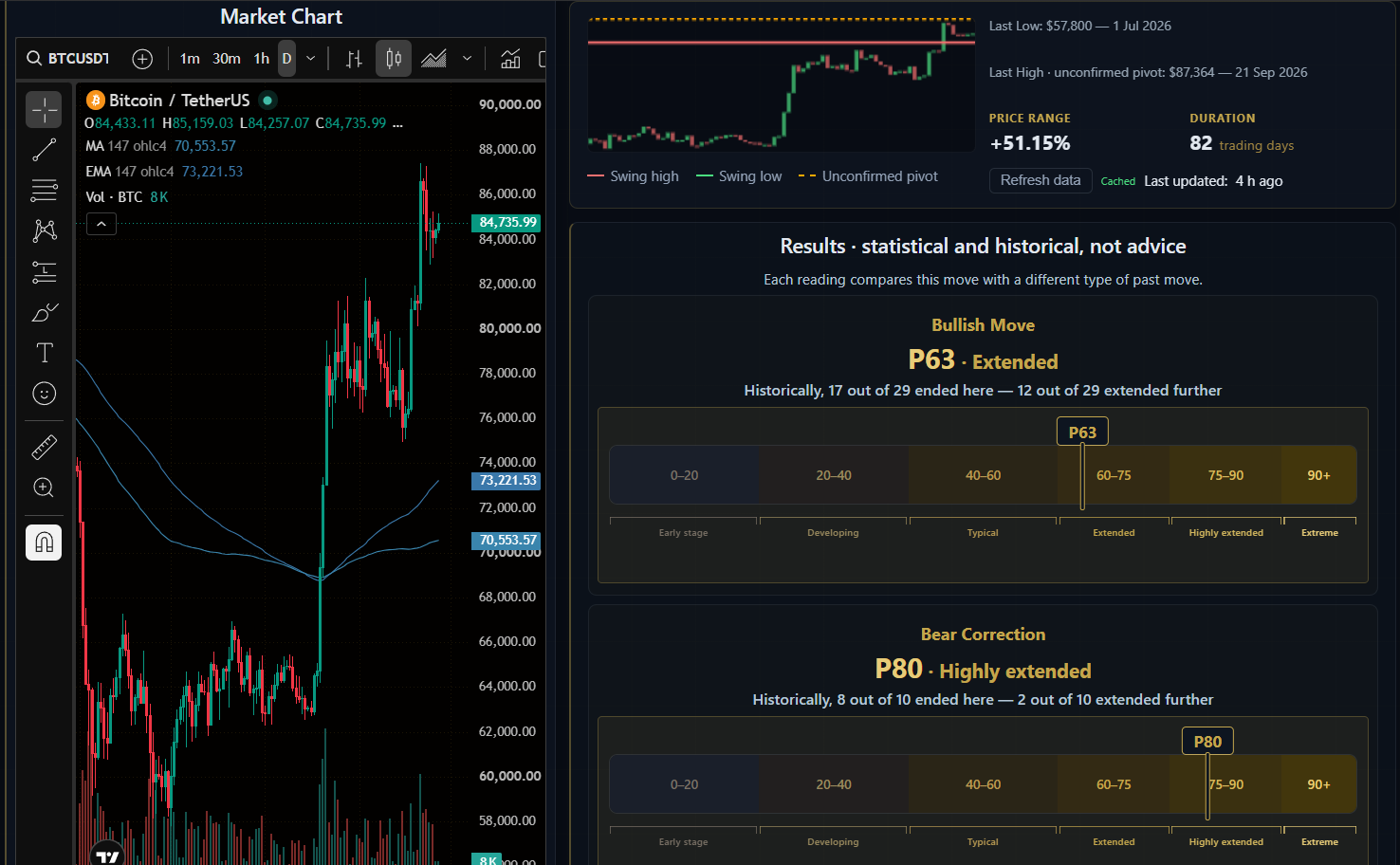 Investiming auto mode — automatically detecting the current Bitcoin swing and calculating the historical extension percentile