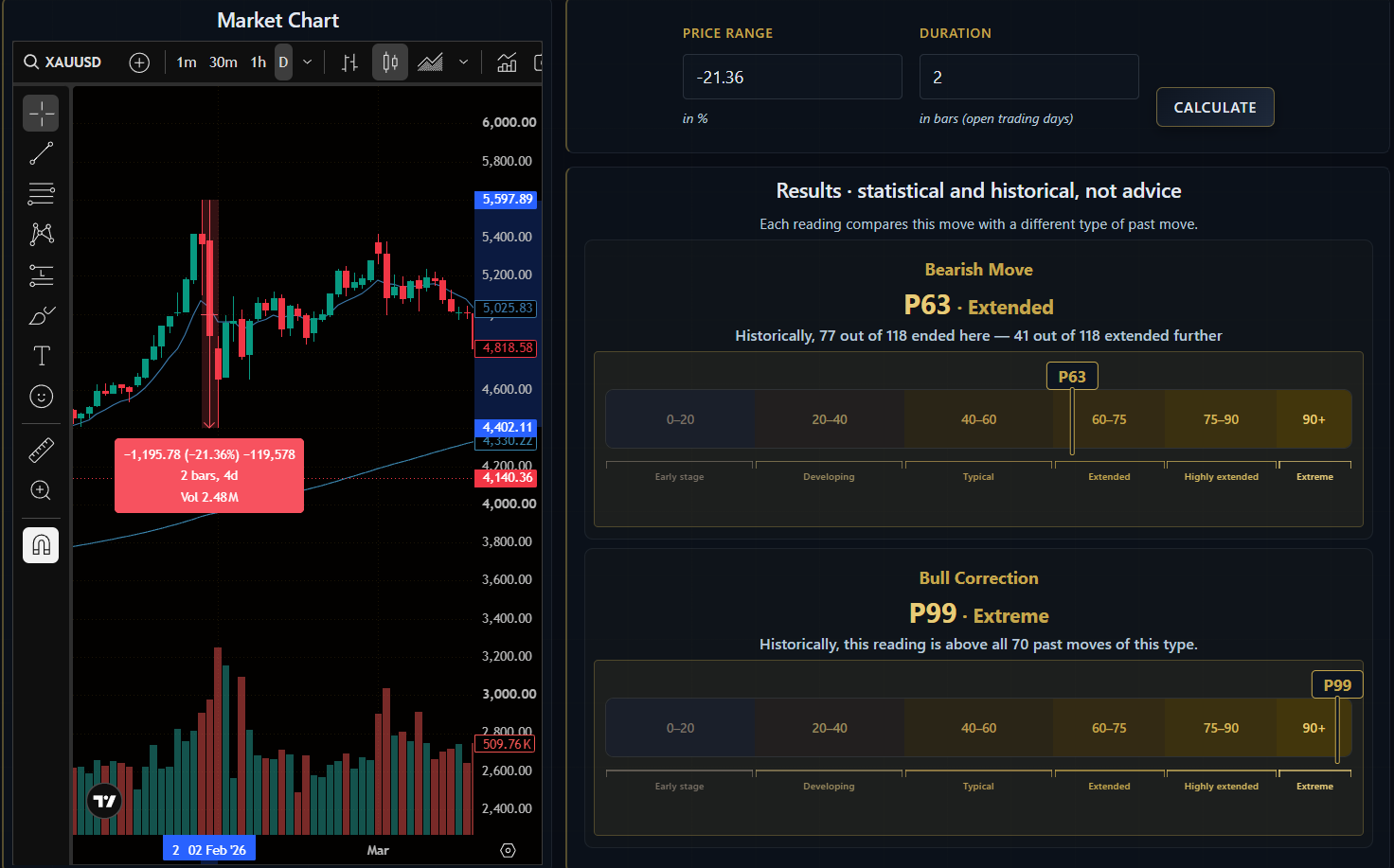 Gold's bull correction after the January 2026 all-time high — −21.36% over 2 bars, P99